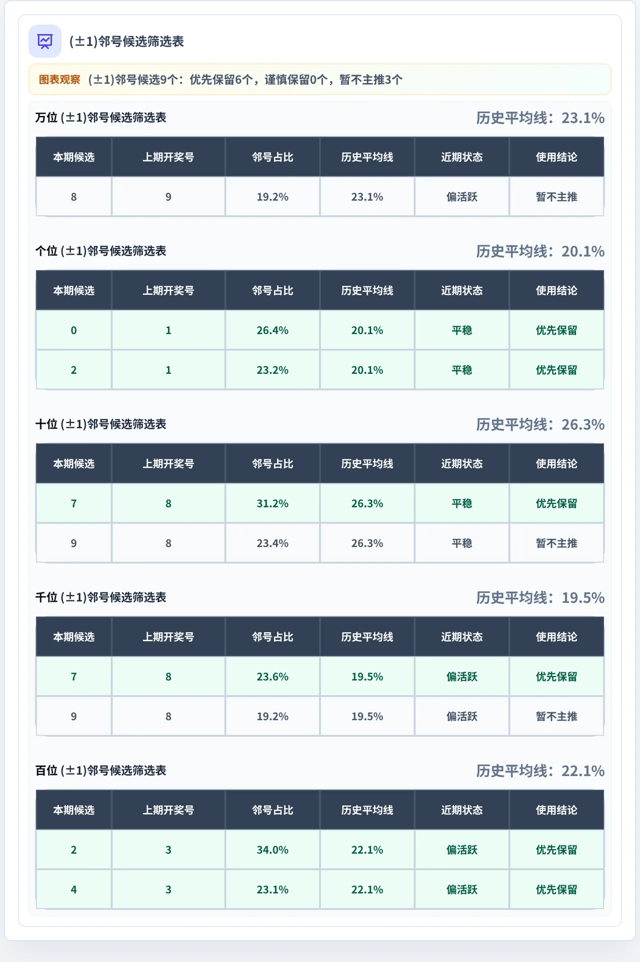 邻号分析