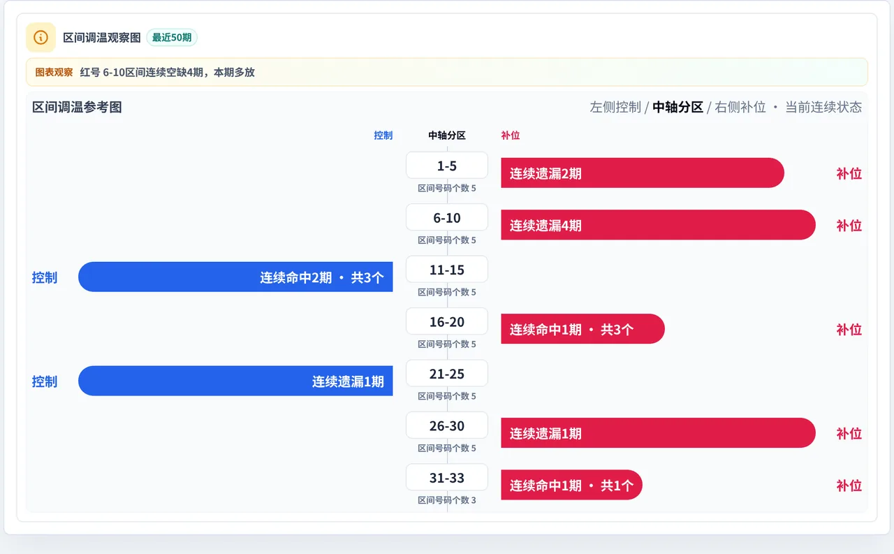 数字区间偏差追踪