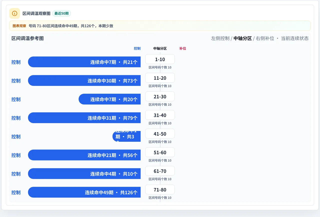 数字区间偏差追踪