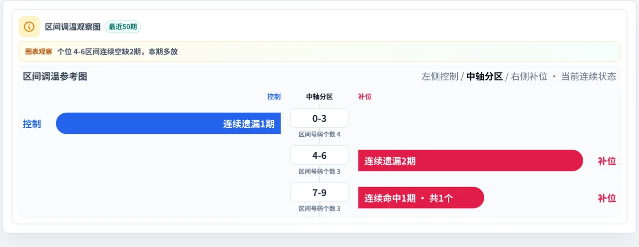 数字区间偏差追踪