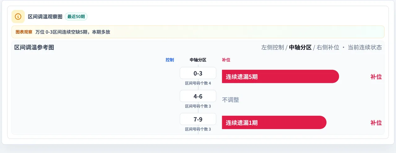 数字区间偏差追踪