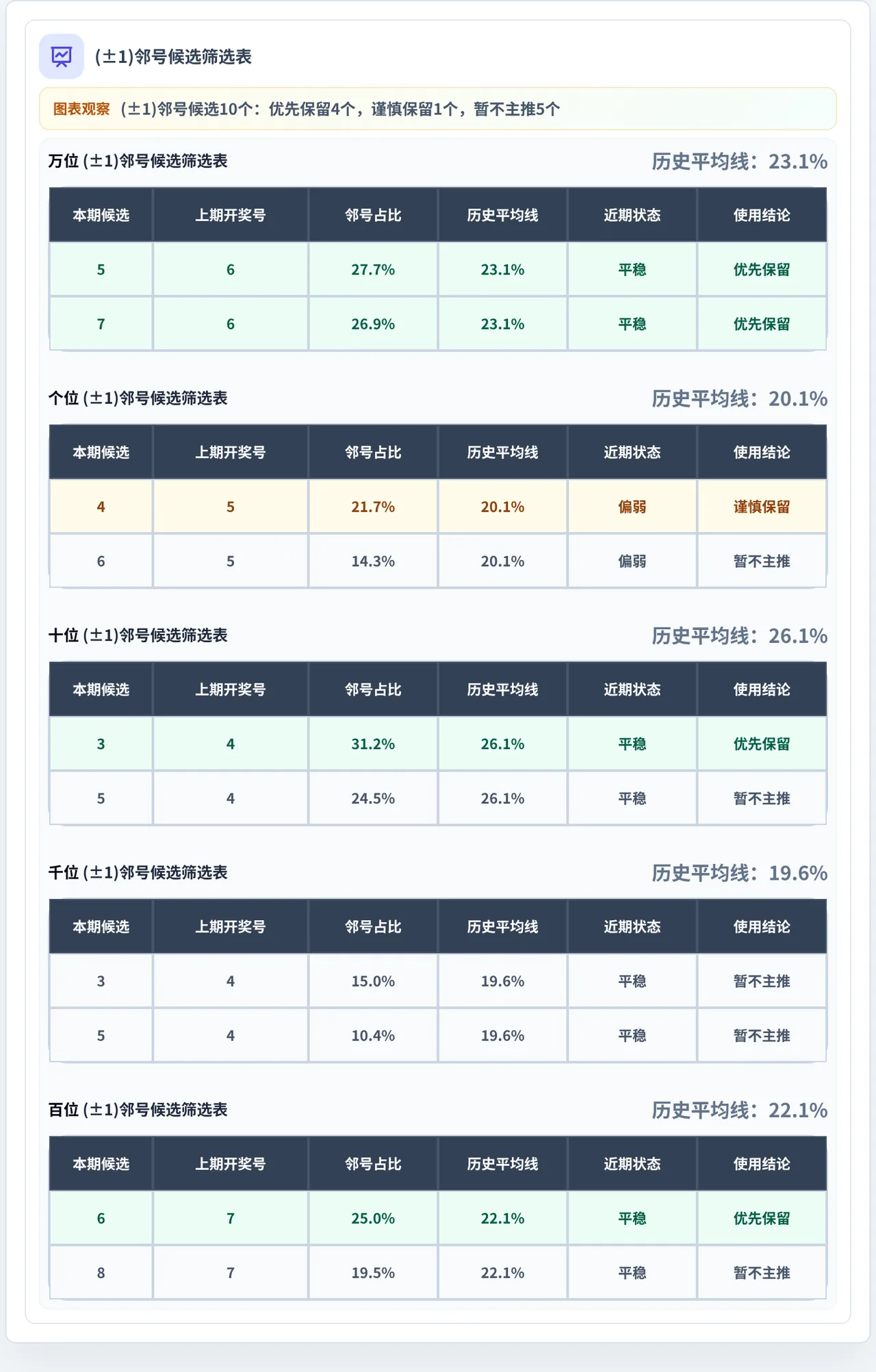 邻号分析