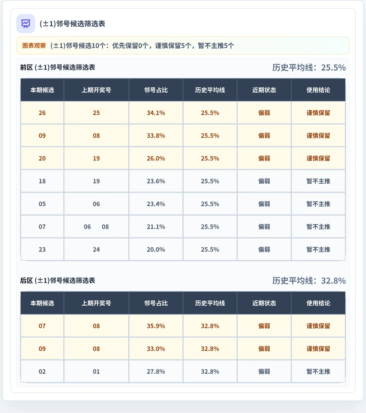 邻号分析