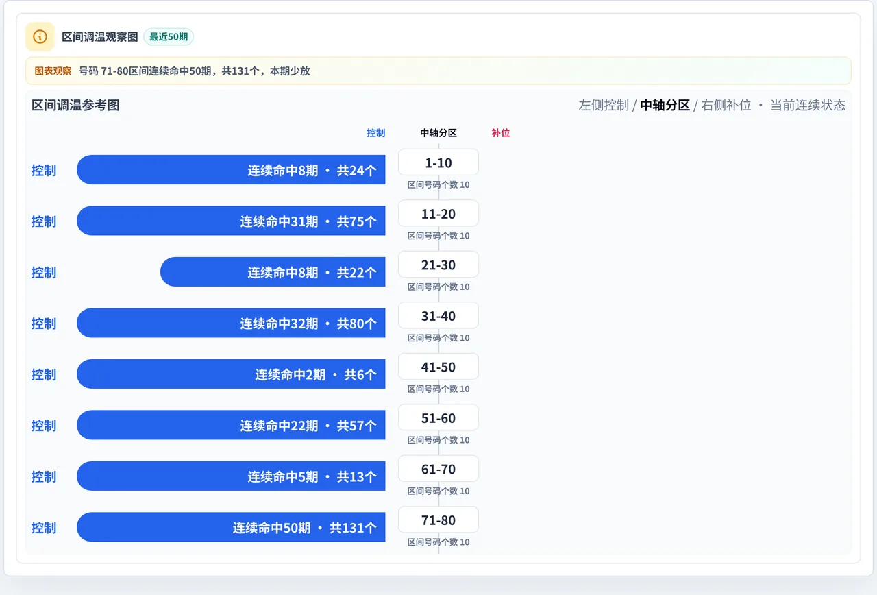 数字区间偏差追踪
