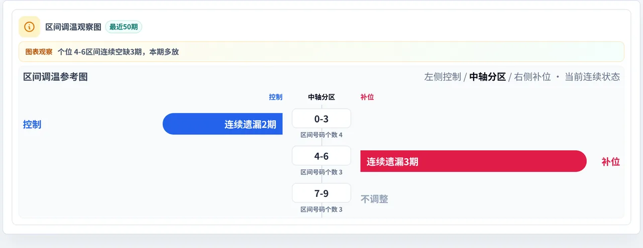 数字区间偏差追踪