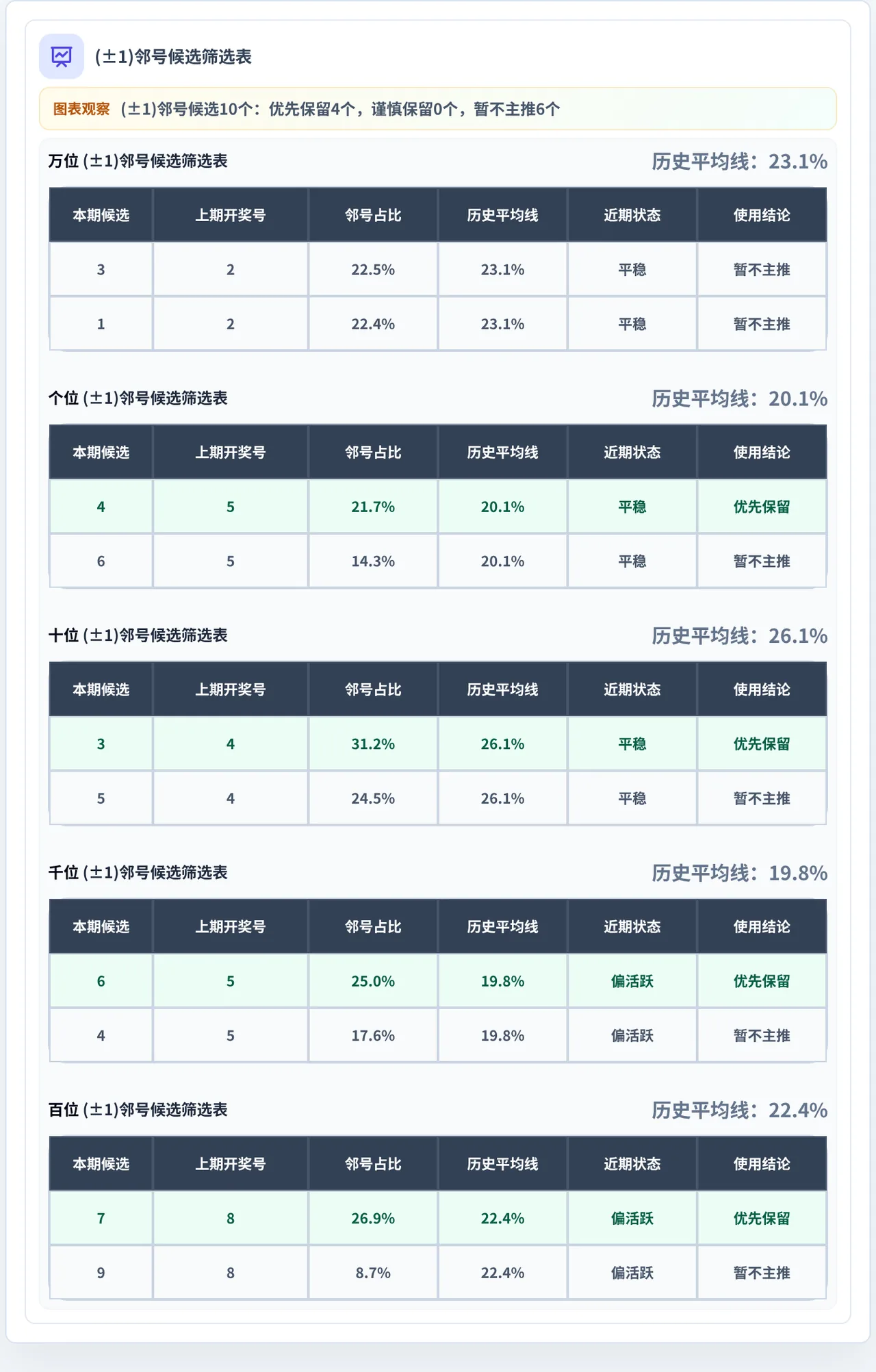 邻号分析