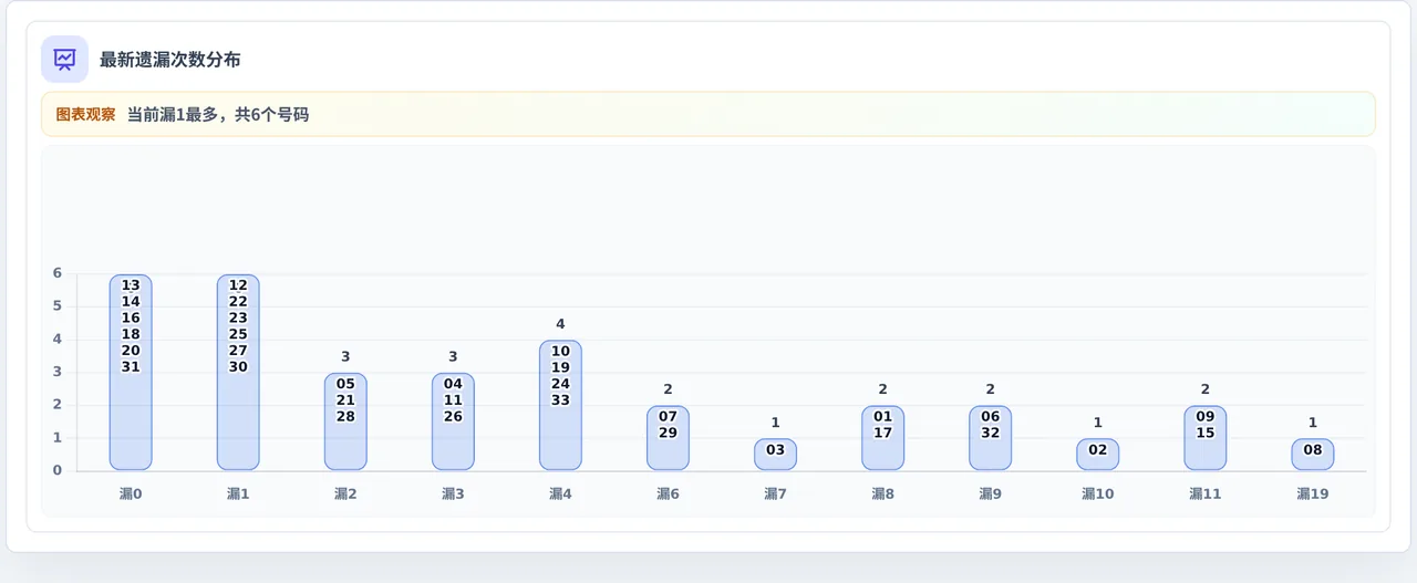 遗漏数字偏差追踪