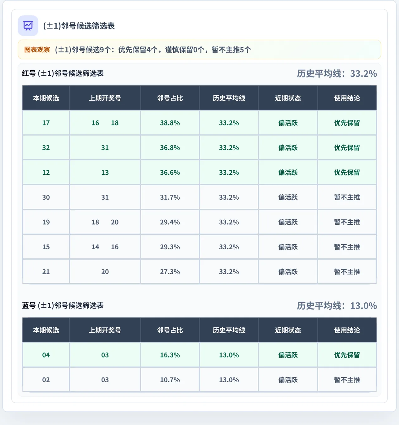 邻号分析