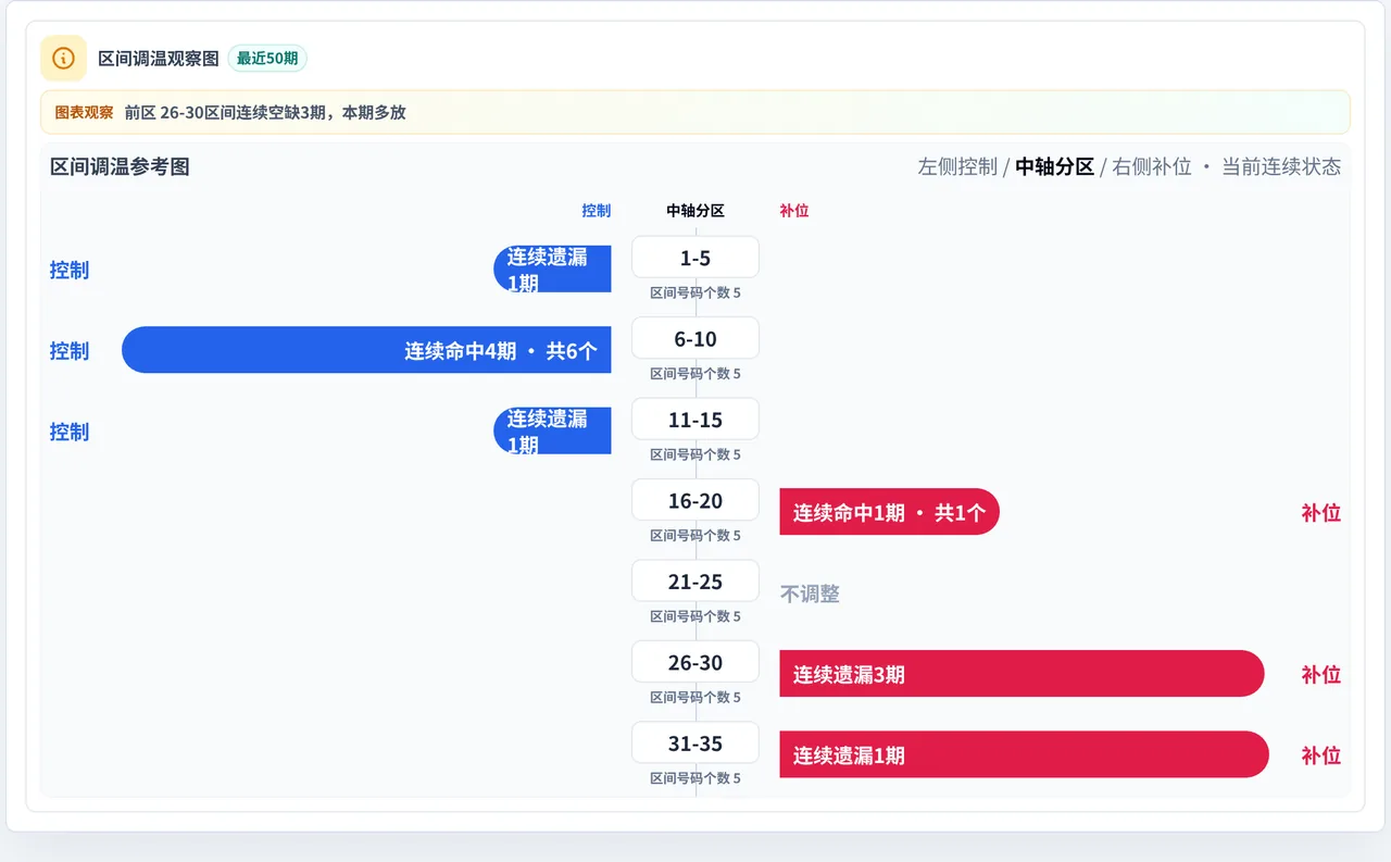 数字区间偏差追踪