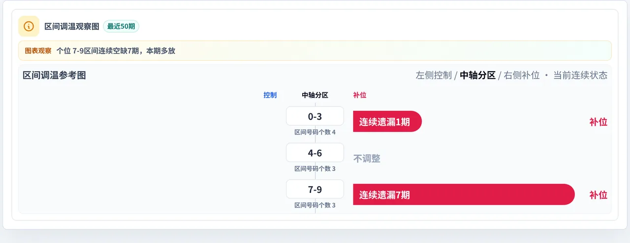 数字区间偏差追踪