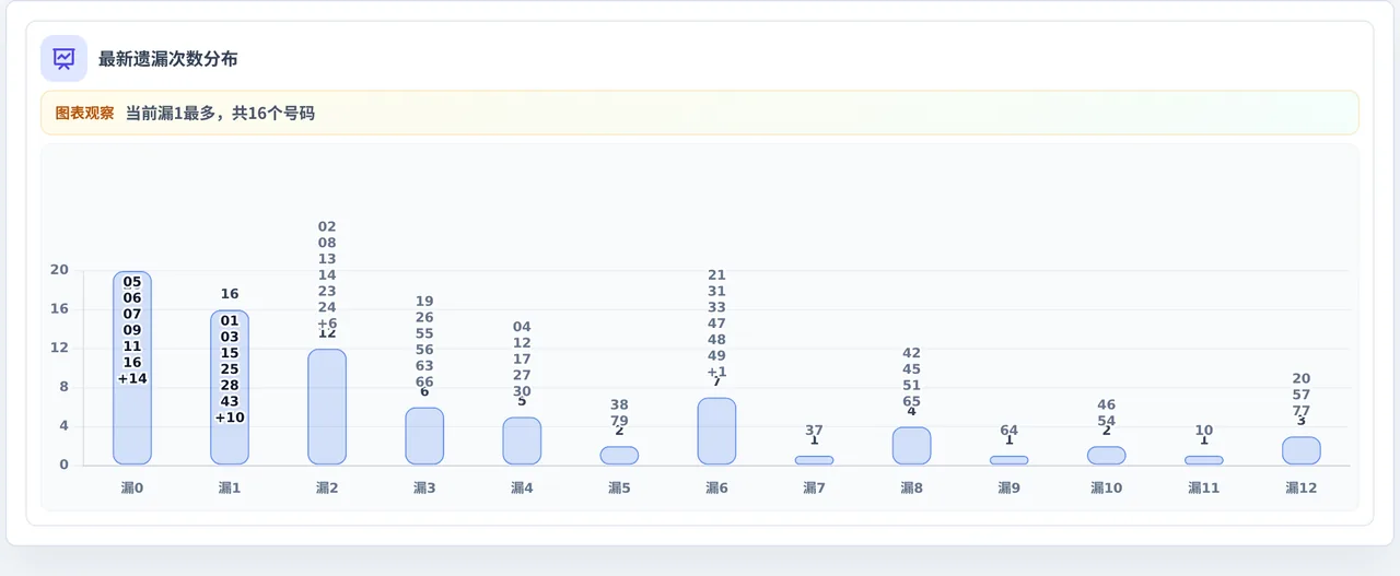 遗漏数字偏差追踪