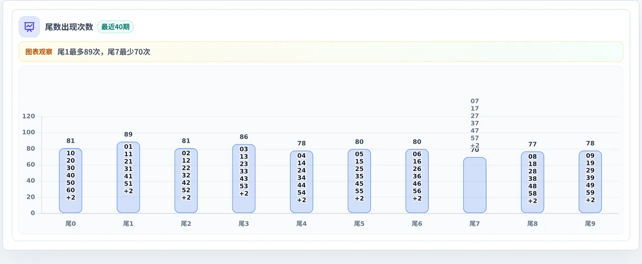 尾数偏差追踪