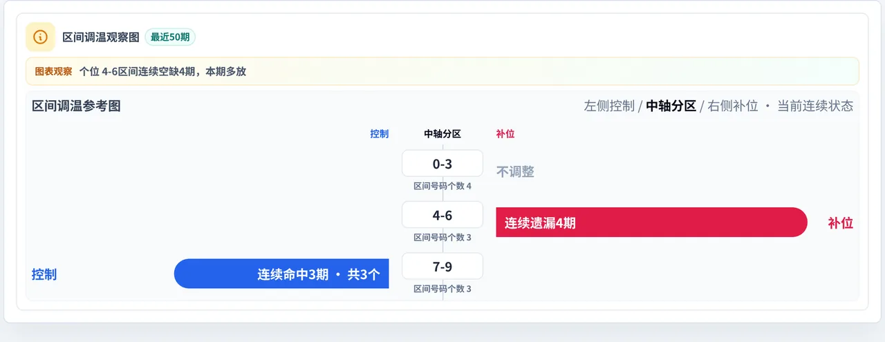 数字区间偏差追踪