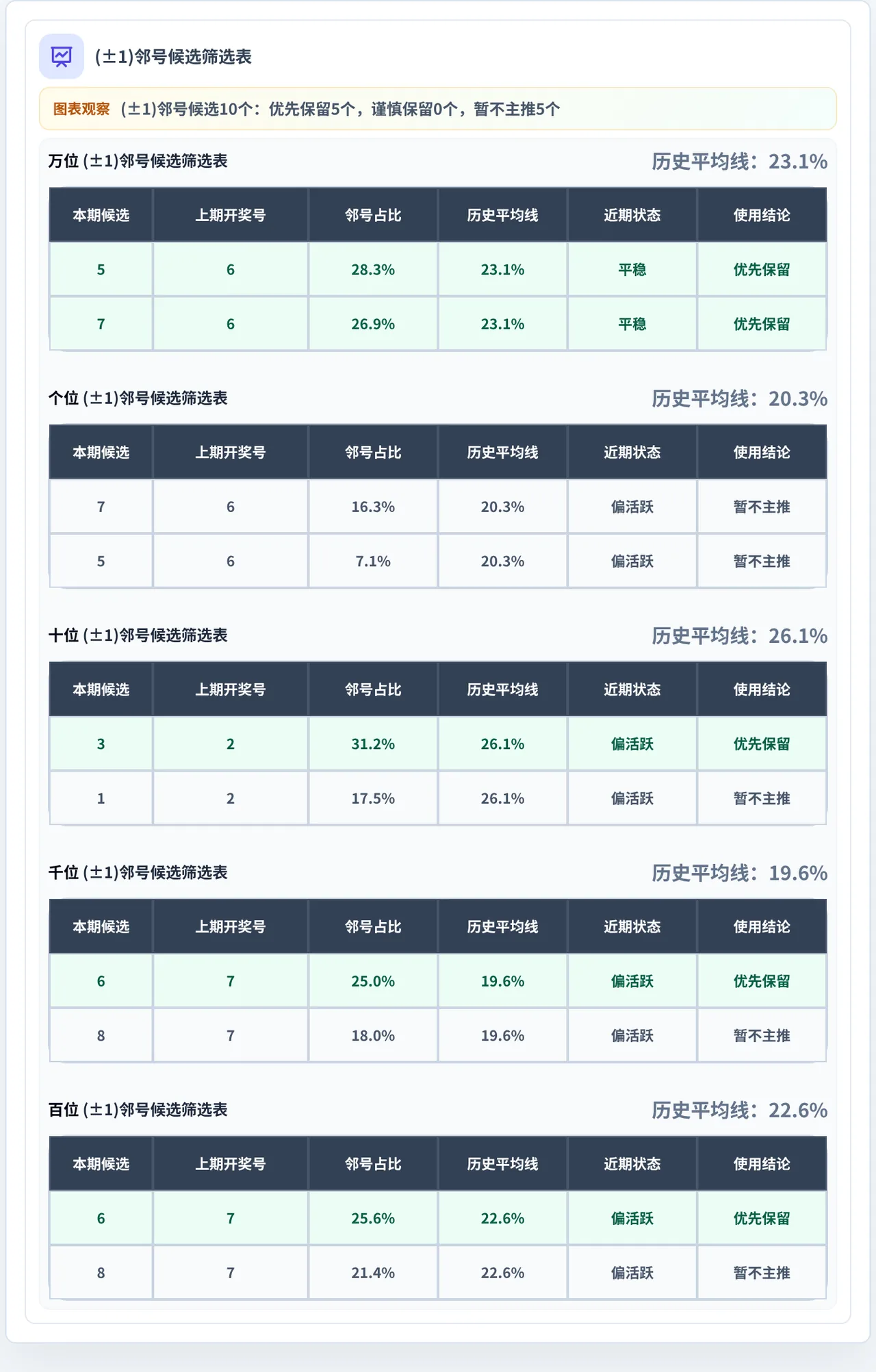 邻号分析