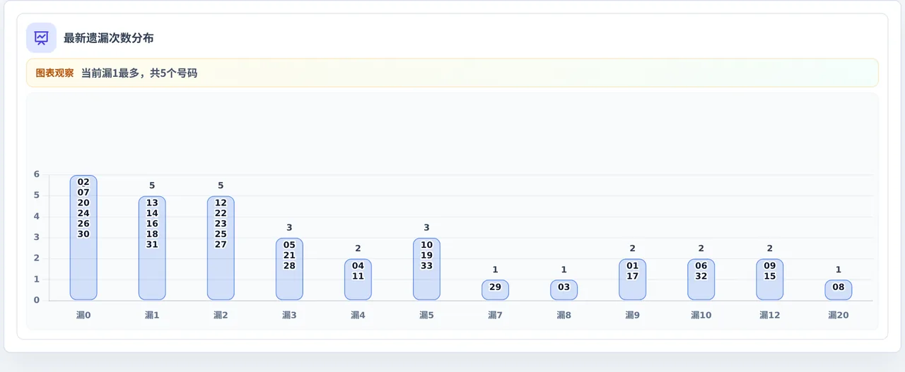 遗漏数字偏差追踪