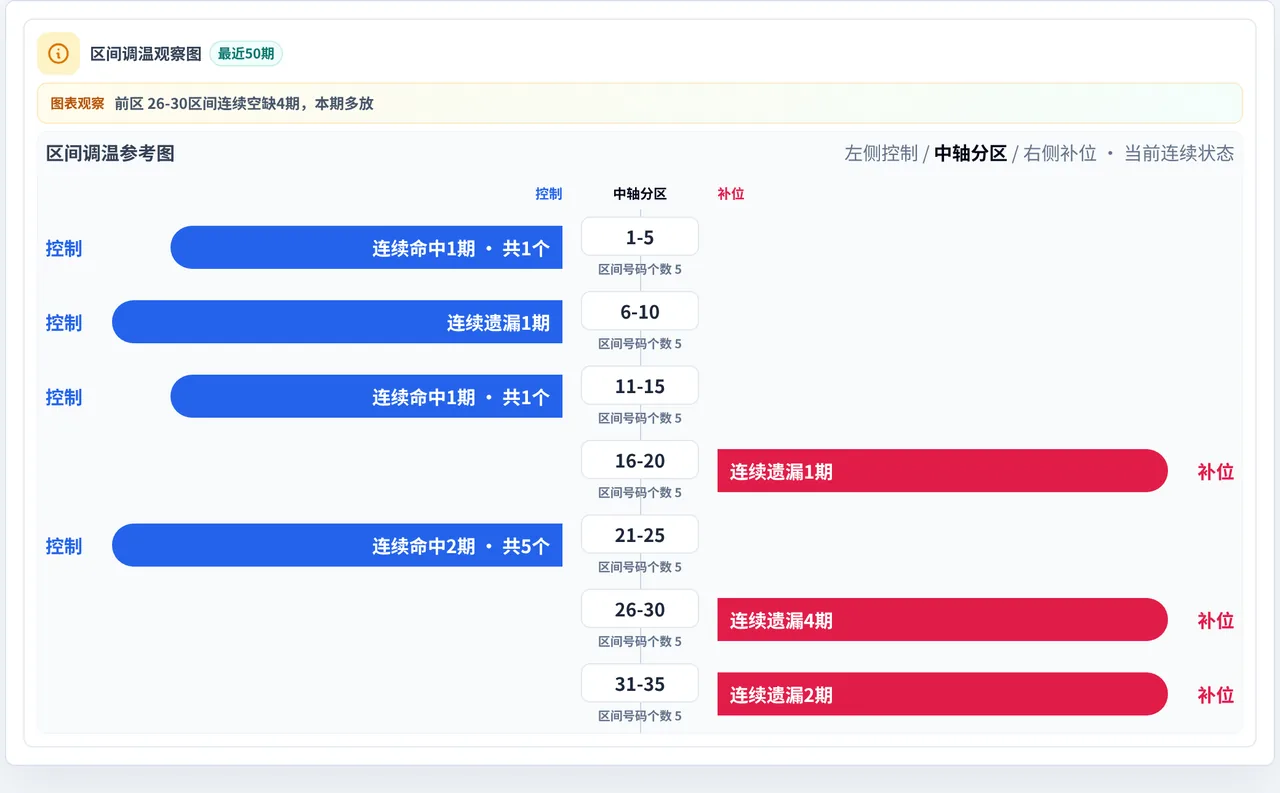 数字区间偏差追踪