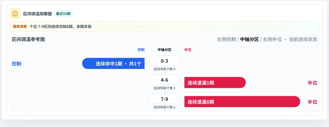 数字区间偏差追踪