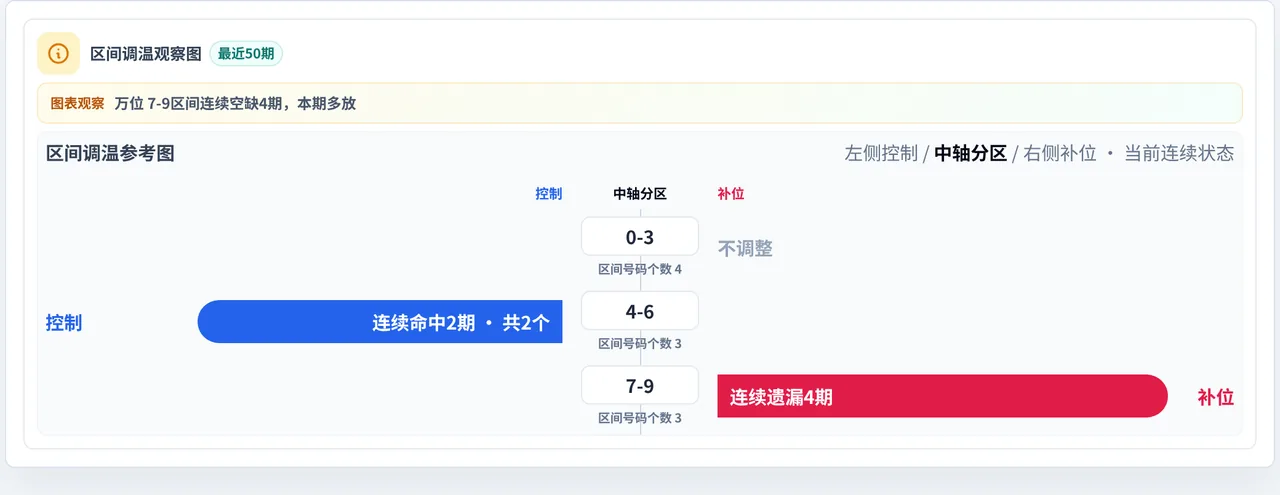 数字区间偏差追踪