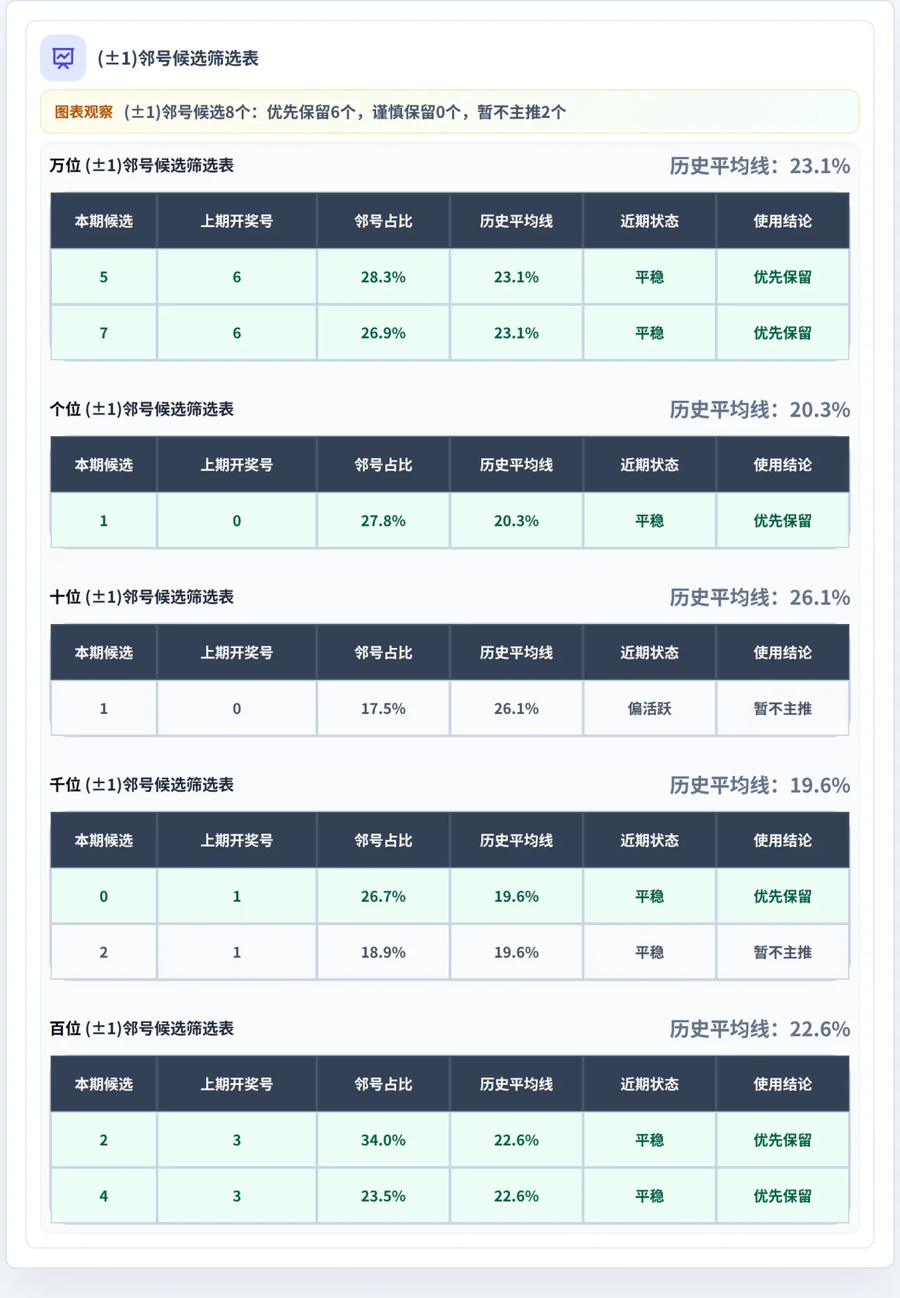 邻号分析