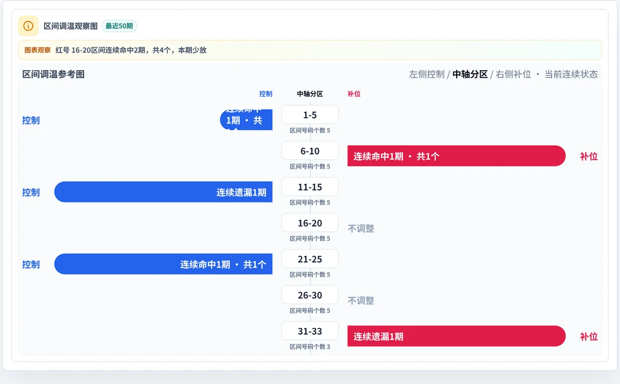 数字区间偏差追踪