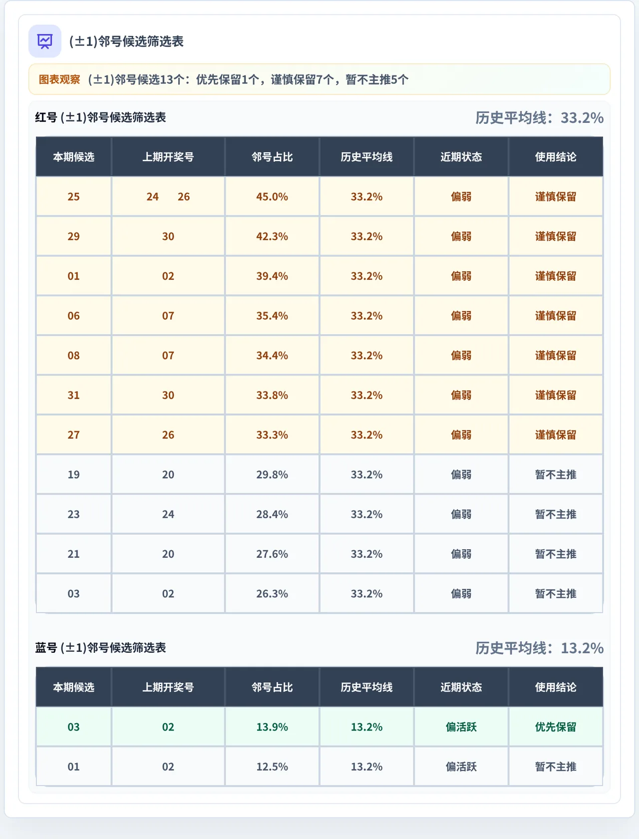 邻号分析