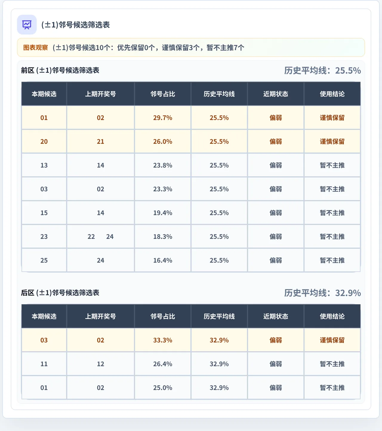 邻号分析