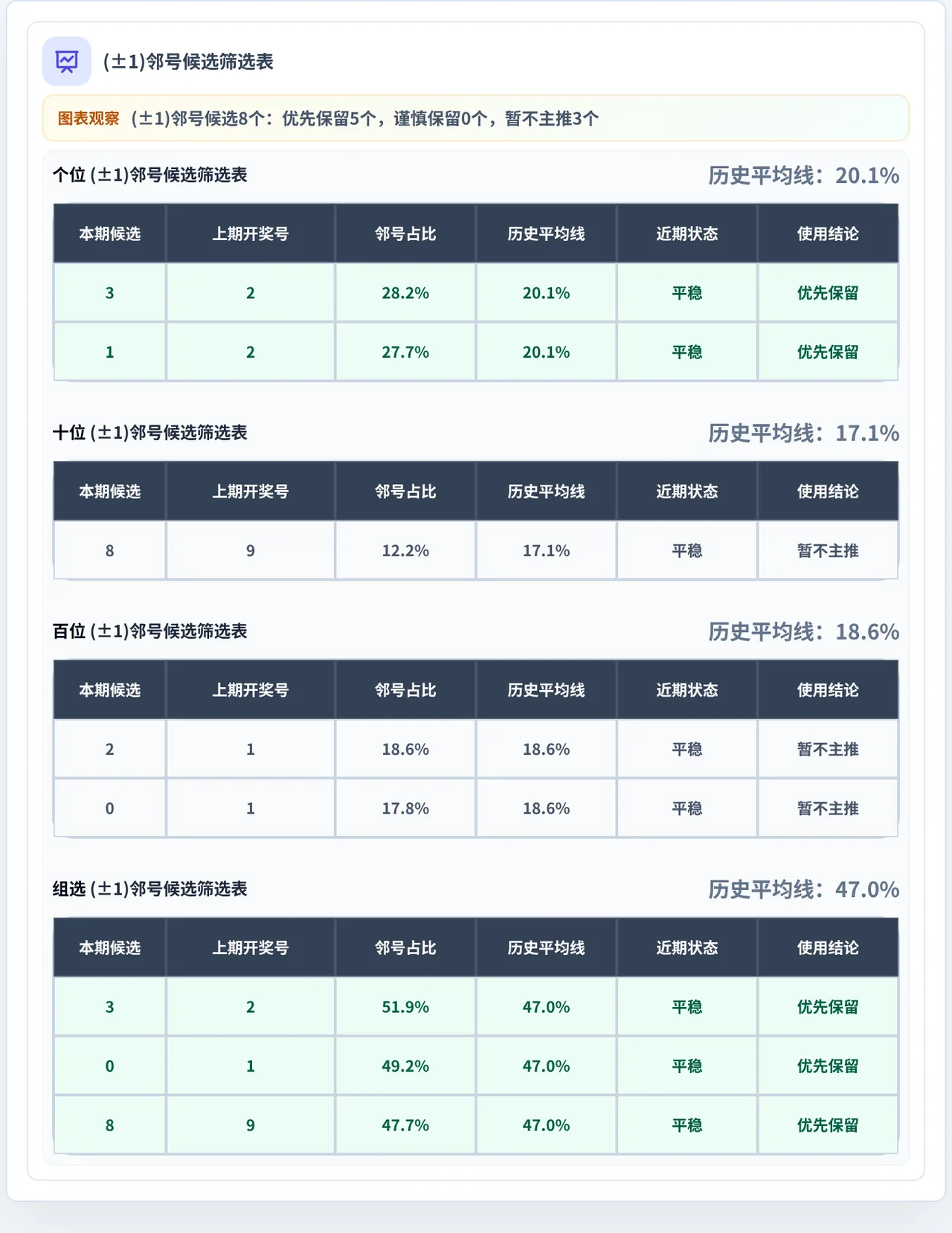 邻号分析