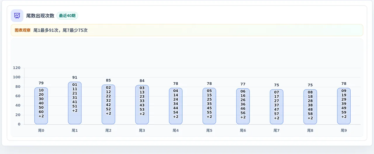 尾数偏差追踪