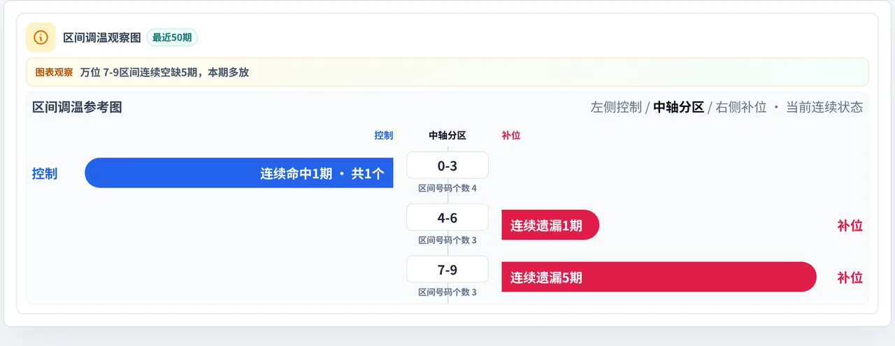 数字区间偏差追踪