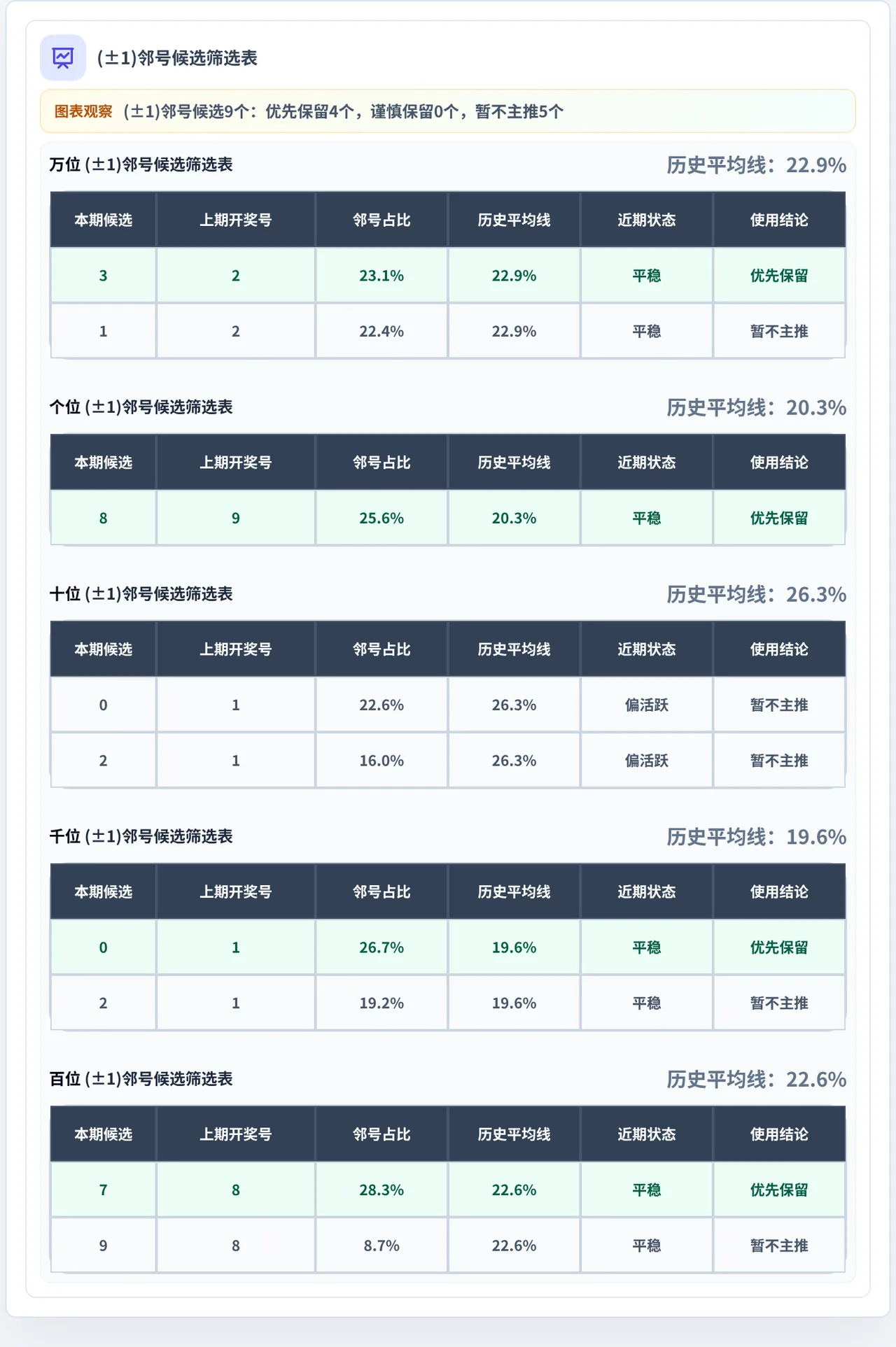 邻号分析