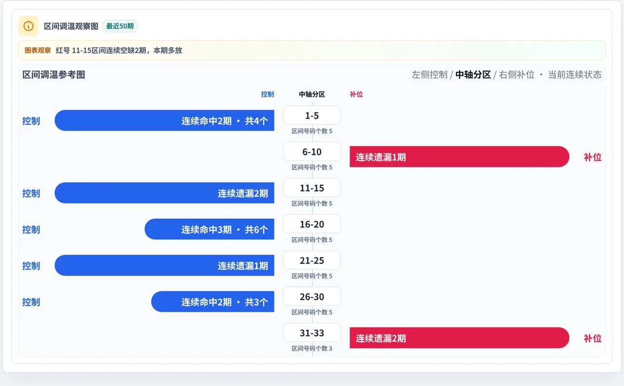 数字区间偏差追踪