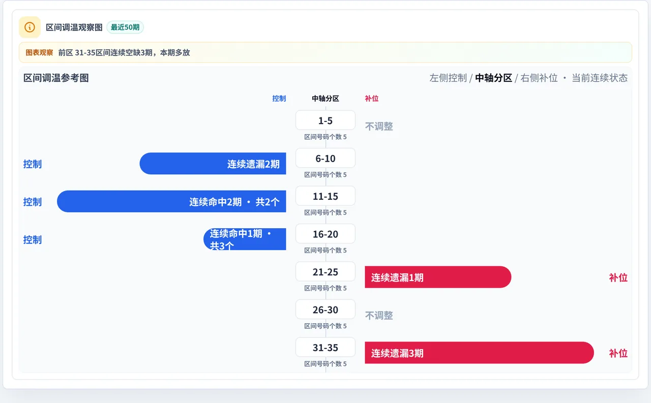 数字区间偏差追踪