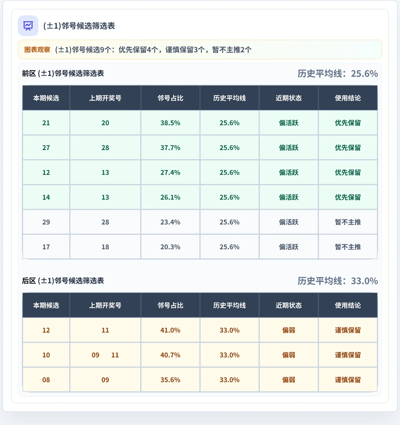 邻号分析