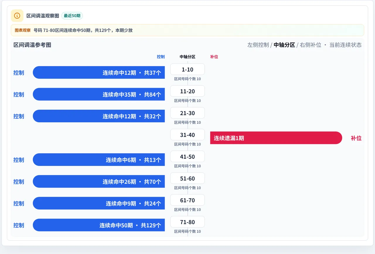 数字区间偏差追踪