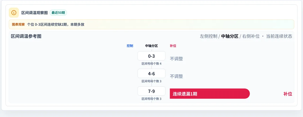 数字区间偏差追踪