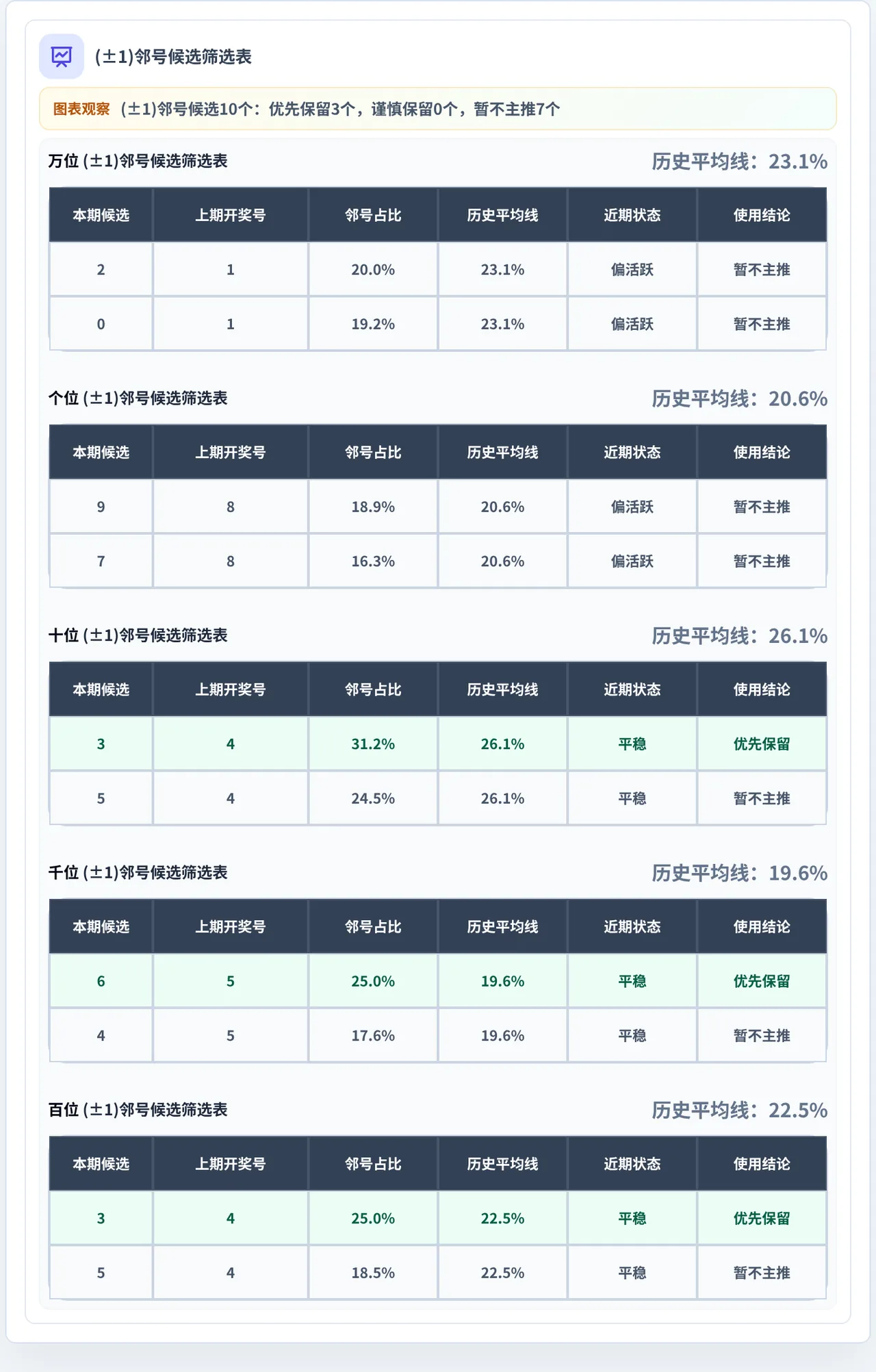 邻号分析