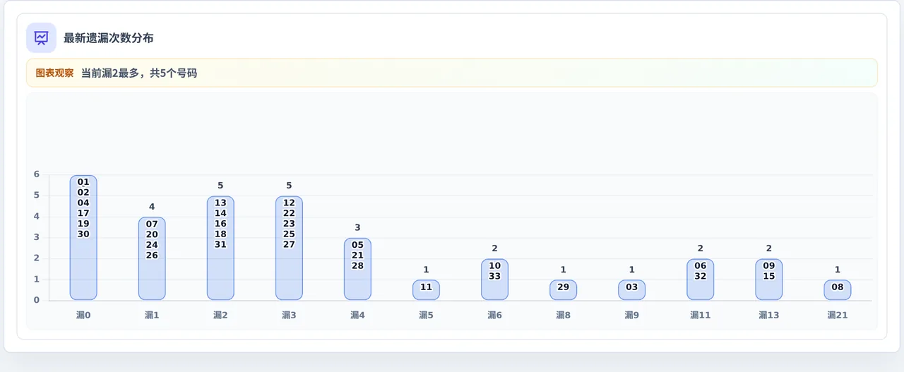 遗漏数字偏差追踪