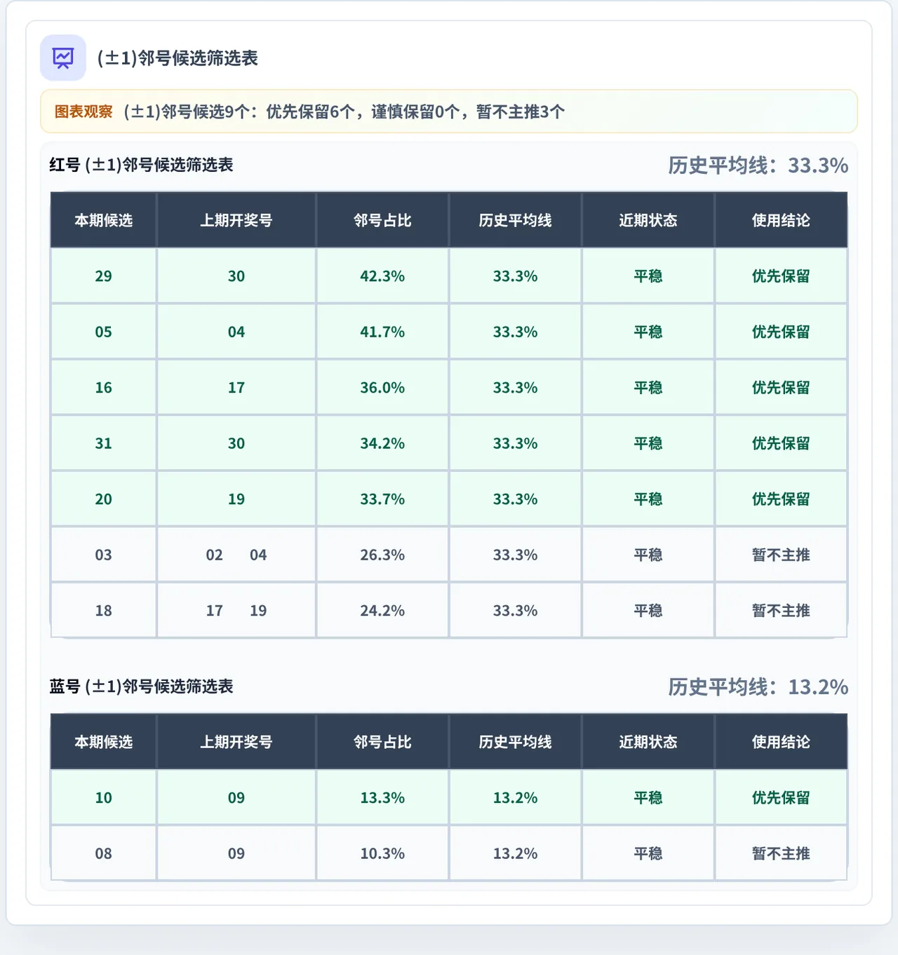 邻号分析