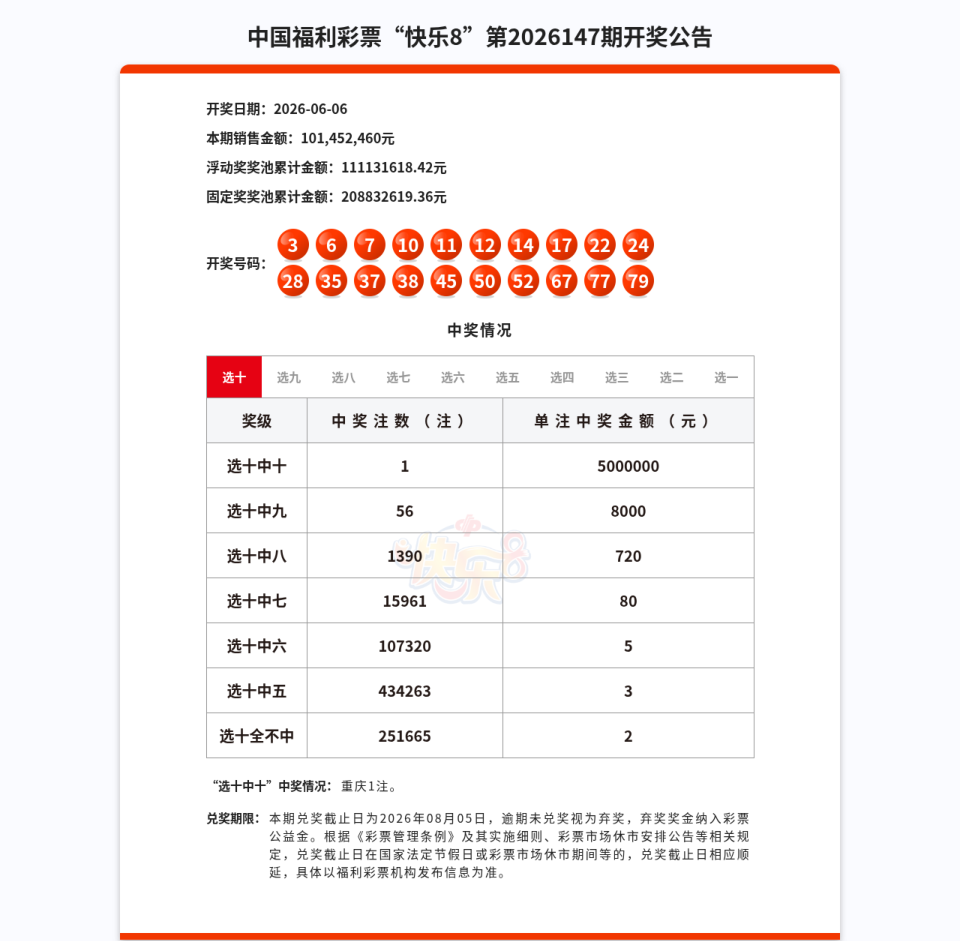 快乐8第2026147期开奖公告